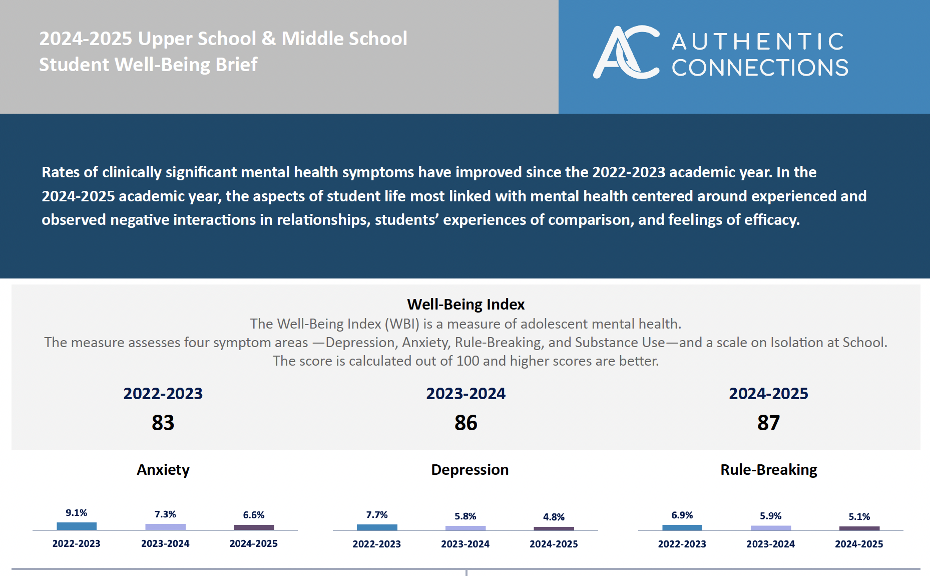 AC 2024-2025 Student Well-Being Brief